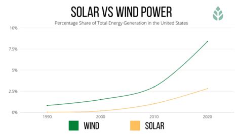 Solar Vs. Wind Power: Which Energy Is Best? - EcoWatch