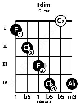 Fdim Chord | F diminished | 9 Guitar and Piano Charts