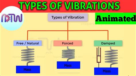 TYPES OF VIBRATIONS (Easy Understanding) : Introduction to Vibration ...