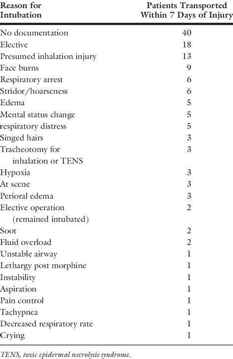 Indications for intubation in patients transport- ed within first week... | Download Scientific ...