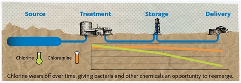 Chloramine Treatment for Drinking Water Causes Lead Leaching