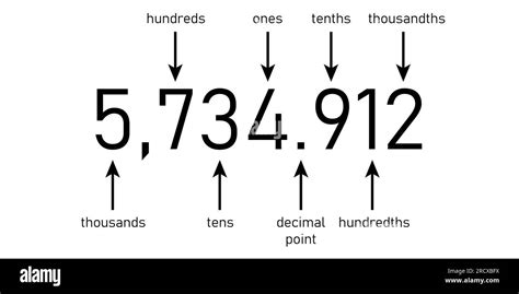 Decimal place value chart. Thousands, hundreds, tens, decimal point, tenths, hundredths and ...