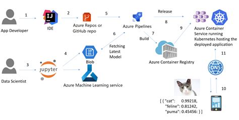 Create A Ci Cd Pipeline With Azure Pipelines Azure Architecture Riset ...