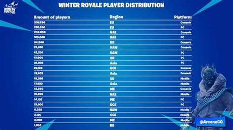 Which Region Has the Best Fortnite Players? - Kr4m