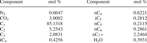 Composition of natural gas condensate | Download Table