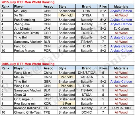 Table tennis pro equipment list - complasopa