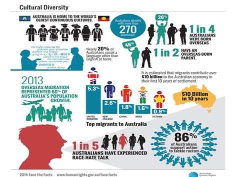 Impact Of Cultural Diversity In Australia