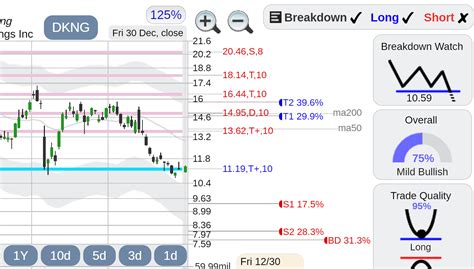 $DKNG DraftKings stock : r/StockConsultant