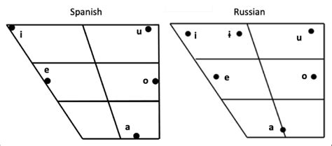 The vowel inventory of Spanish (Ladefoged & Johnson, 2010) and Russian ...