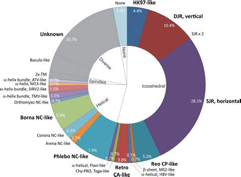 Multiple origins of viral capsid proteins from cellular ancestors | PNAS