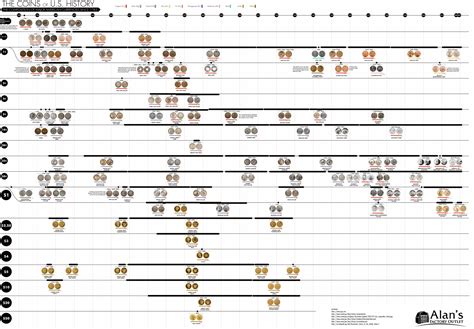 The Metal Composition of American Coins Since 1783