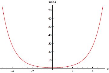 Hyperbolic Trigonometric Functions Graphs