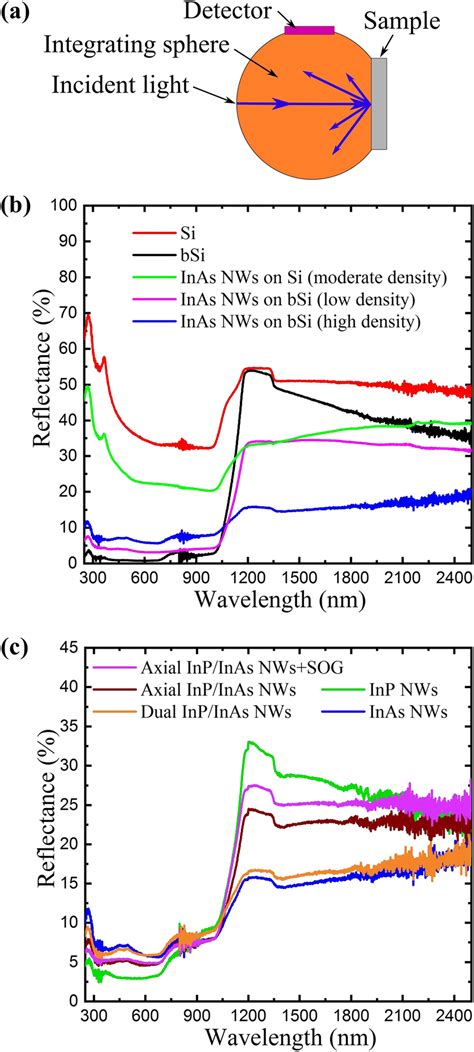 (a) Reflectance measurement schematic. (b) Reflectance spectra from ...