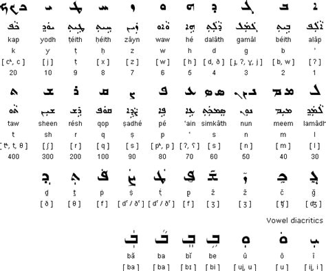 Syriac alphabet, languages and pronunciation | Phoenician alphabet ...