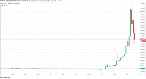 Surpassing Bitcoin: $300 Million DOGE Positions Liquidated as Dogecoin Price Rallies 1000% in 24 ...