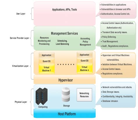 Cloud Architecture Layers and Related Security Issues | Download ...