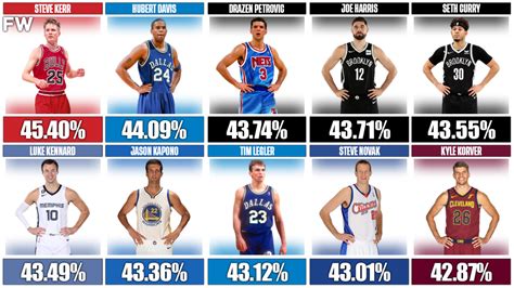 20 NBA Players With The Best 3-Point Percentage Of All Time - Fadeaway ...