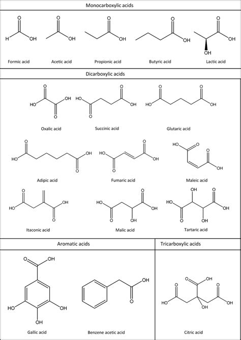 Structures of carboxylic acids reported in liquid-liquid extraction... | Download Scientific Diagram