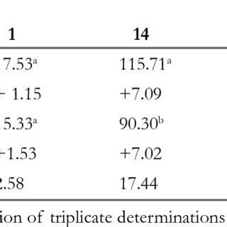 Sensory evaluation of cherry and candied-pineapple cake samples | Download Table