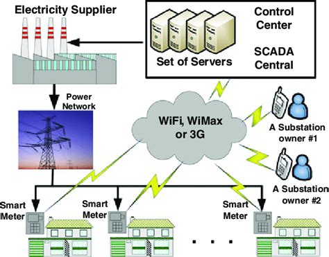 Smart grid network architecture | Download Scientific Diagram