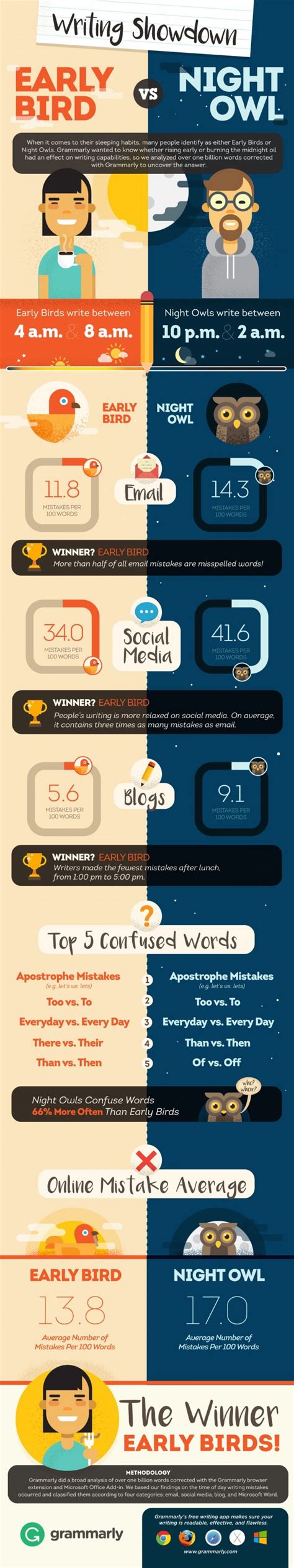 Do Early Bird or Night Owl Writers Make Less Mistakes? (Infographic)