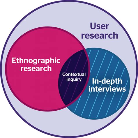 5 Times Ethnographic Research Drove UX Design | Fuzzy Math