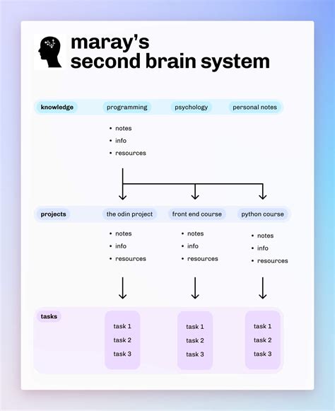 Notion Second Brain Template