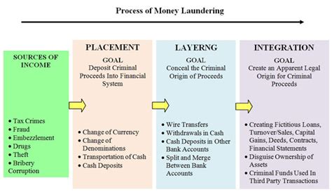 Stages of money laundering | Onestopbrokers – Forex, Law, Accounting ...