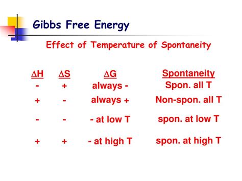 PPT - Gibbs Free Energy PowerPoint Presentation, free download - ID:4493728