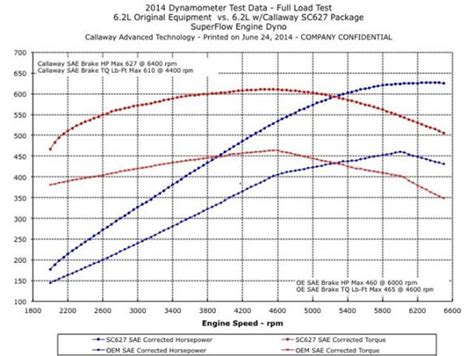 Callaway Releases Performance Specs for the 2014 Callaway Corvette ...