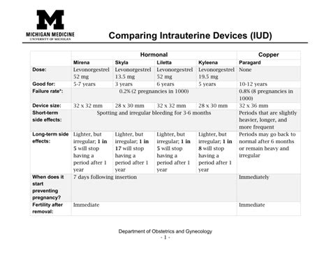 IUD Comparison Chart