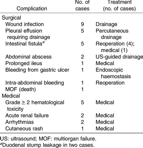 List of postoperative complications observed in 27 patients. Multiple ...