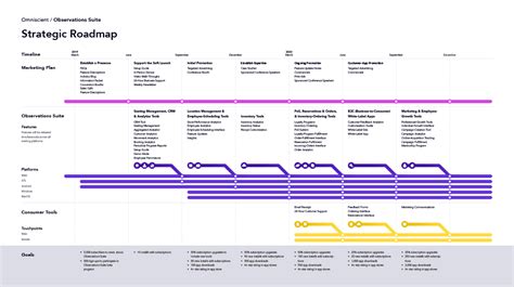 The Practical Guide to Experience Design | Strategic Roadmap