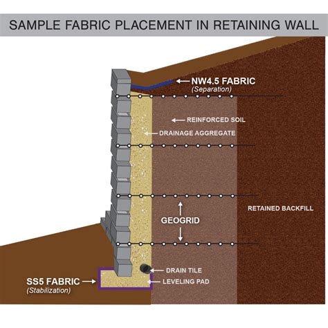 Pin by Elizabeth Garvin on Home Renovations | Retaining wall construction, Drain tile, Retaining ...