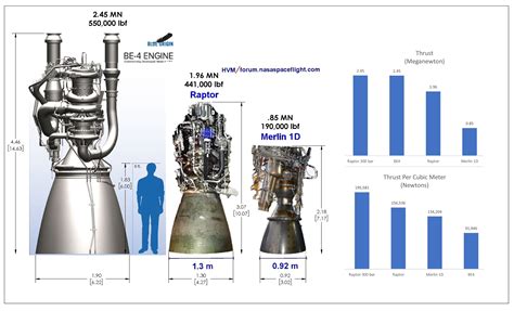 Raptor engine size comparison - 1.3m nozzle scaled : r/spacex