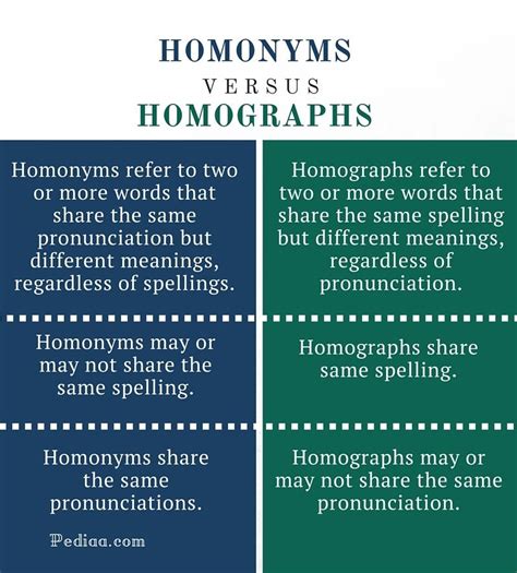 Difference Between Homonyms and Homographs- infographic | Homographs, Homonyms, Teaching writing