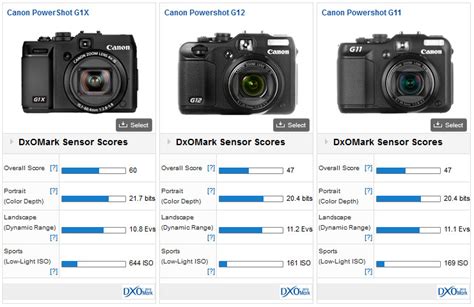 Canon PowerShot G1X Reviews - DXOMARK