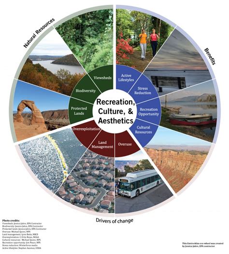 EnviroAtlas Benefit Category: Recreation, Culture, and Aesthetics | US EPA