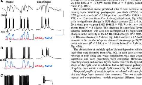 The computational model predicted L2/3 disinhibition was alone... | Download Scientific Diagram