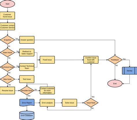 Customer Service Flowchart Templates