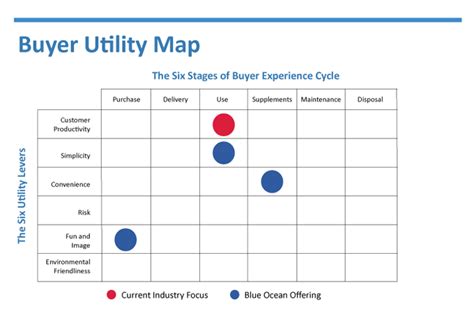 Buyer Utility Map | Lab in Motion