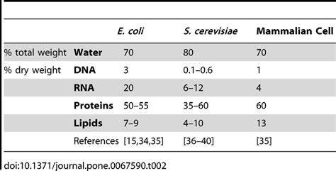 Approximate chemical composition of a bacterium, yeast and mammalian cell. | Download Table