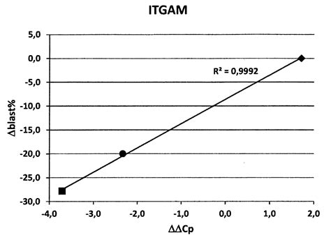 Biomarkers For Determining Responsiveness To Lsd1 Inhibitors AREVALO S NCHEZ; Maria Isabel ; et ...