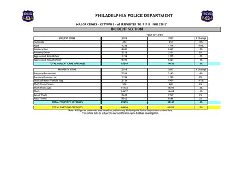 Philadelphia Crime Statistics 2017 | PDF | Theft | Violent Crime