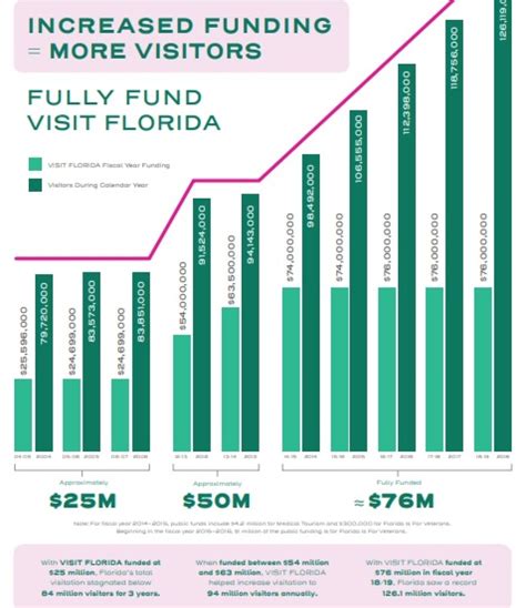 Tourism Agency Visit Florida Lobbies For Its Life | WUSF Public Media