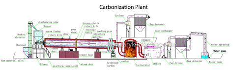 Carbon Activation Plant for Biomass & Coal-based Activated Carbon ...