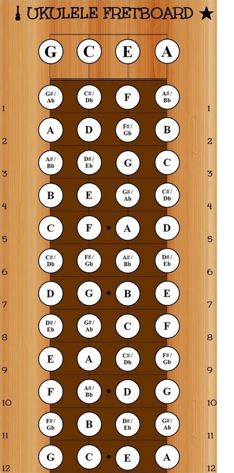 Ukulele Fretboard Notes - Carly Jamison | 音楽理論, ギターコード, ウクレレ