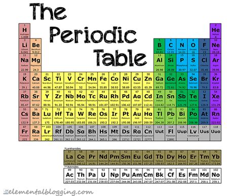 Science Corner: The Periodic Table