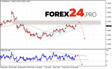 EUR/USD Forecast Euro Dollar April 18, 2019 - FOREX24.PRO