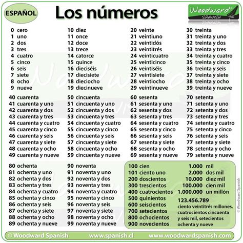 Spanish numbers from 1 to 100 (Los... - Woodward Spanish